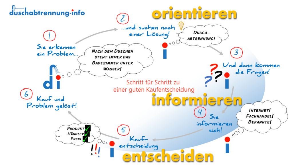 Hier starten > Duschabtrennung Kaufentscheidung